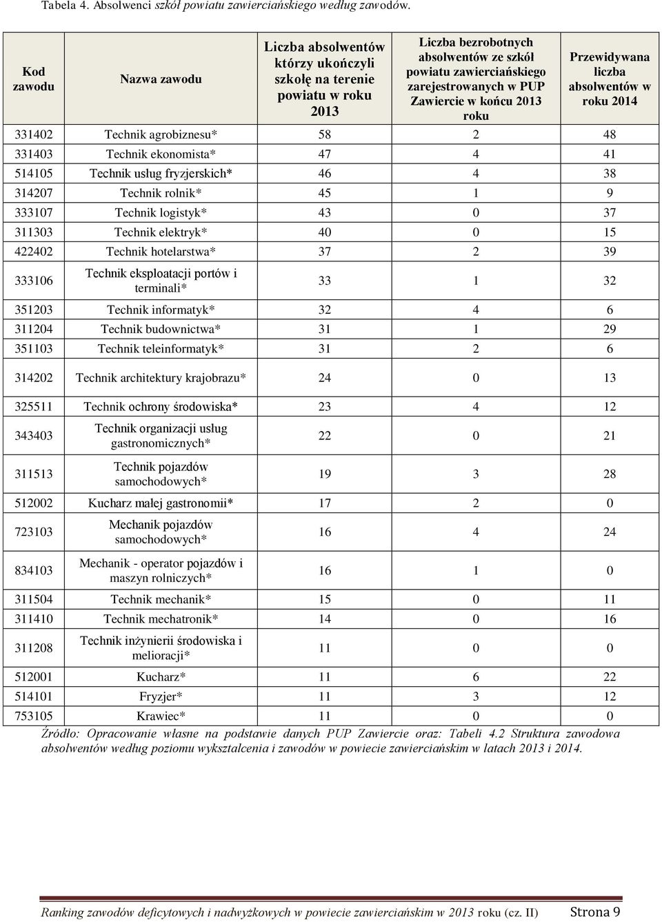 końcu 2013 roku Przewidywana liczba absolwentów w roku 2014 331402 Technik agrobiznesu* 58 2 48 331403 Technik ekonomista* 47 4 41 514105 Technik usług fryzjerskich* 46 4 38 314207 Technik rolnik* 45