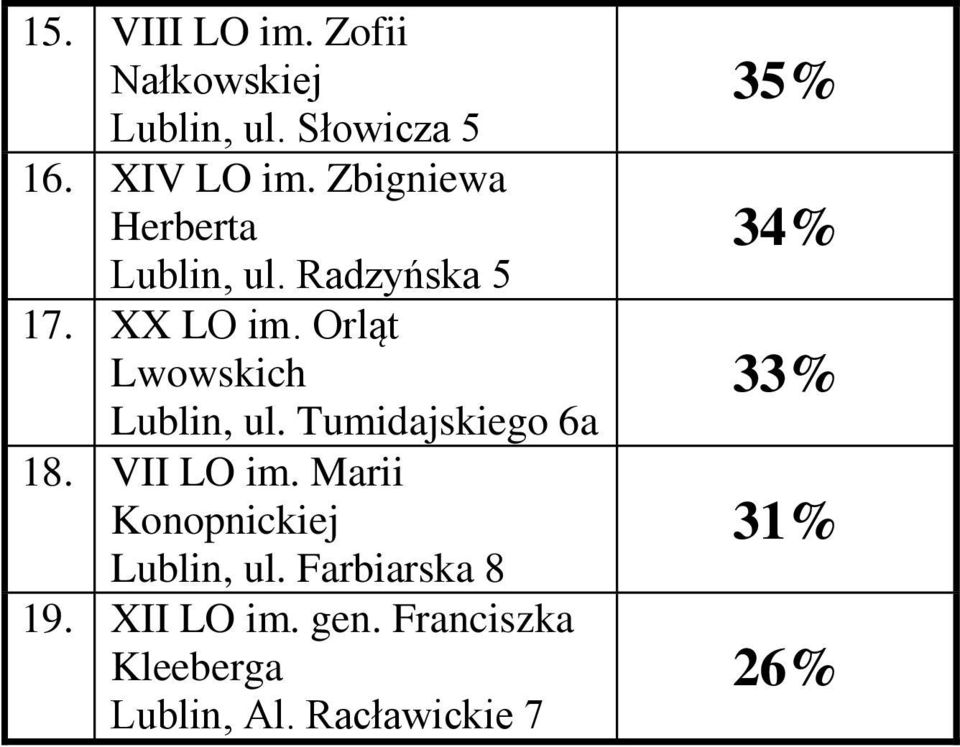 Orląt Lwowskich Lublin, ul. Tumidajskiego 6a 18. VII LO im.