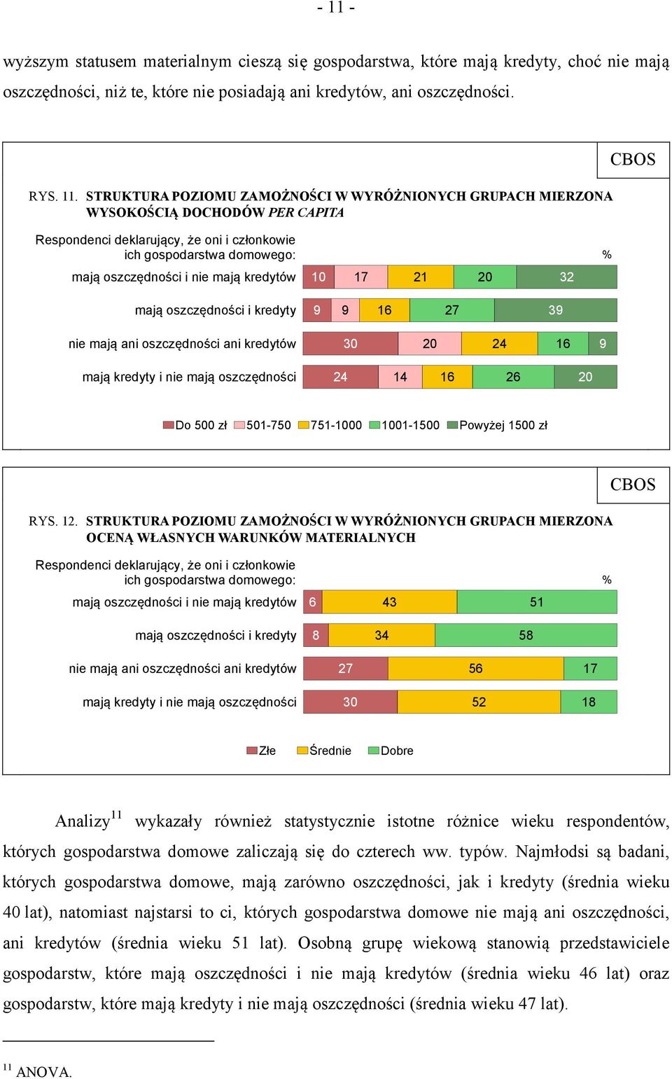 32 mają oszczędności i kredyty 1 27 3 nie mają ani oszczędności ani kredytów 30 20 24 1 mają kredyty i nie mają oszczędności 24 14 1 2 20 Do 500 zł 501-750 751-1000 1001-00 Powyżej 00 zł RYS. 12.