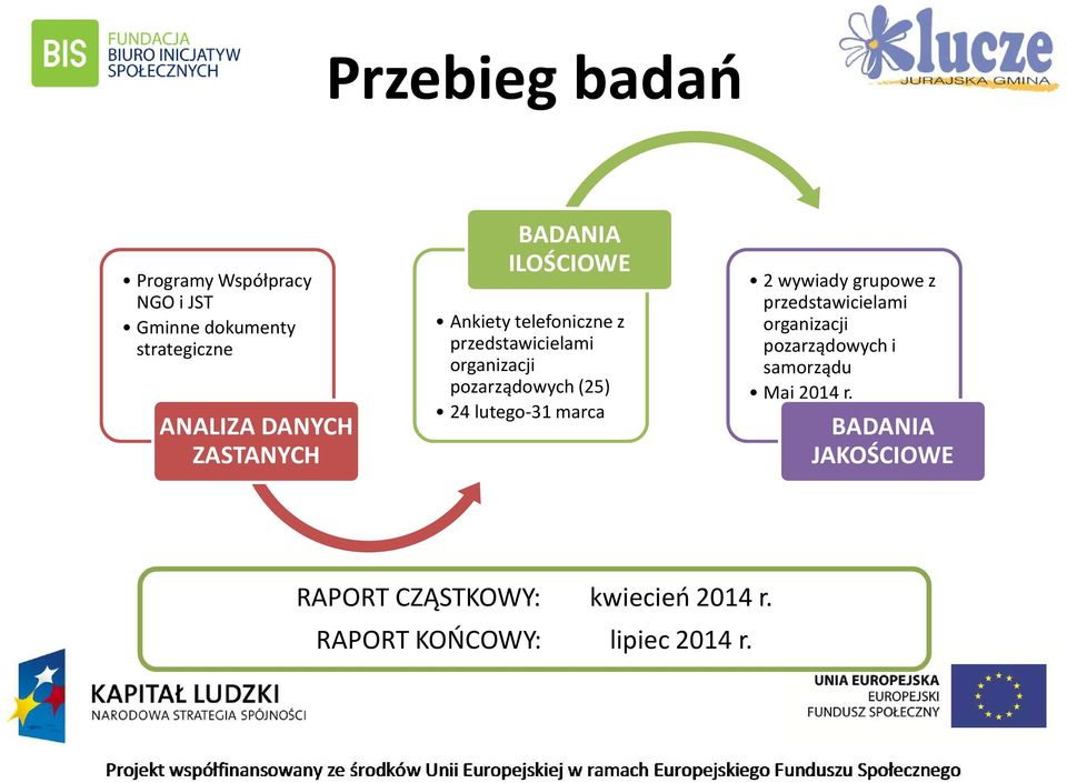 (25) 24 lutego-31 marca 2 wywiady grupowe z przedstawicielami organizacji pozarządowych i