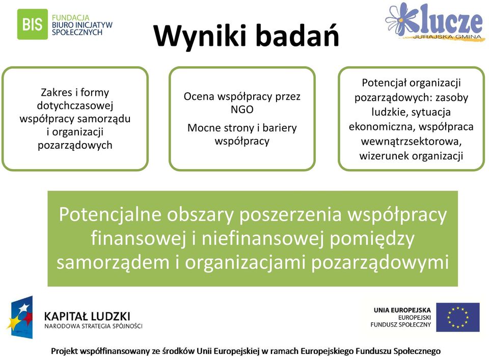 ludzkie, sytuacja ekonomiczna, współpraca wewnątrzsektorowa, wizerunek organizacji Potencjalne