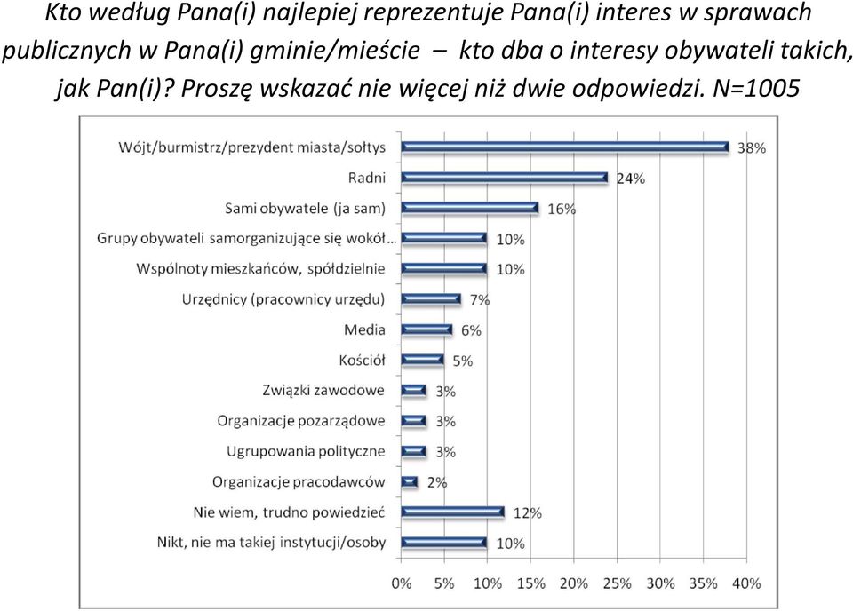 gminie/mieście kto dba o interesy obywateli takich,