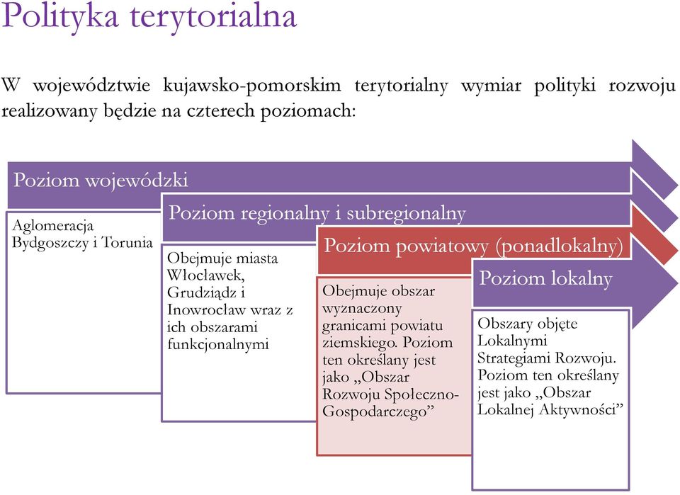 obszarami funkcjonalnymi Poziom powiatowy (ponadlokalny) Obejmuje obszar wyznaczony granicami powiatu ziemskiego.