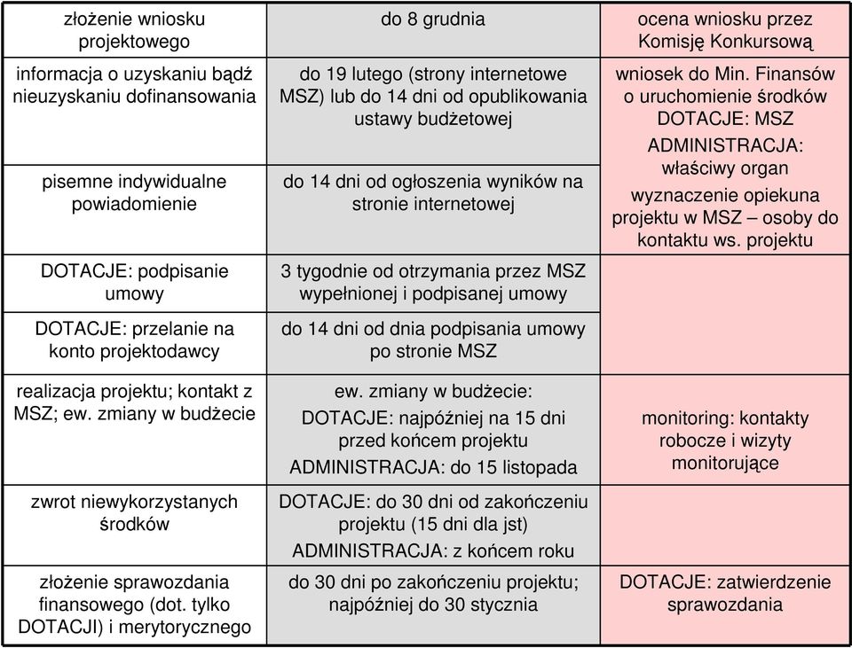 tylko DOTACJI) i merytorycznego do 8 grudnia do 19 lutego (strony internetowe MSZ) lub do 14 dni od opublikowania ustawy budŝetowej do 14 dni od ogłoszenia wyników na stronie internetowej 3 tygodnie