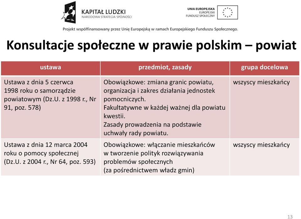 593) Obowiązkowe: zmiana granic powiatu, organizacja i zakres działania jednostek pomocniczych. Fakultatywne w każdej ważnej dla powiatu kwestii.