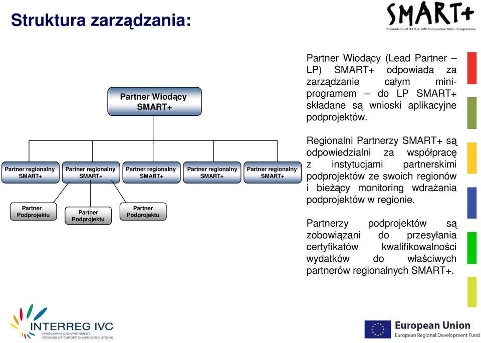 Partner regionalny SMART+ Partner Podprojektu Partner regionalny SMART+ Partner Podprojektu Partner regionalny SMART+ Partner Podprojektu Partner regionalny SMART+ Partner