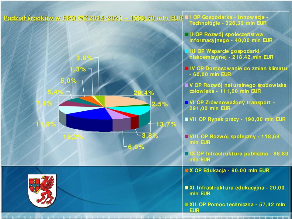 środowiska człowieka - 111,00 mln EUR VI OP Zrównoważony transport - 291,00 mln EUR 11,9% 18,2% 6,9% 3,8% 13,7% VII OP Rynek pracy - 190,00 mln EUR VIII OP Rozwój społeczny -