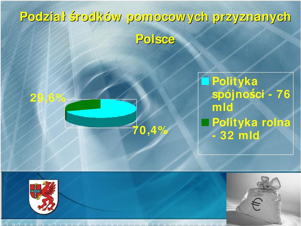 Polsce 29,6% 70,4% Polityka