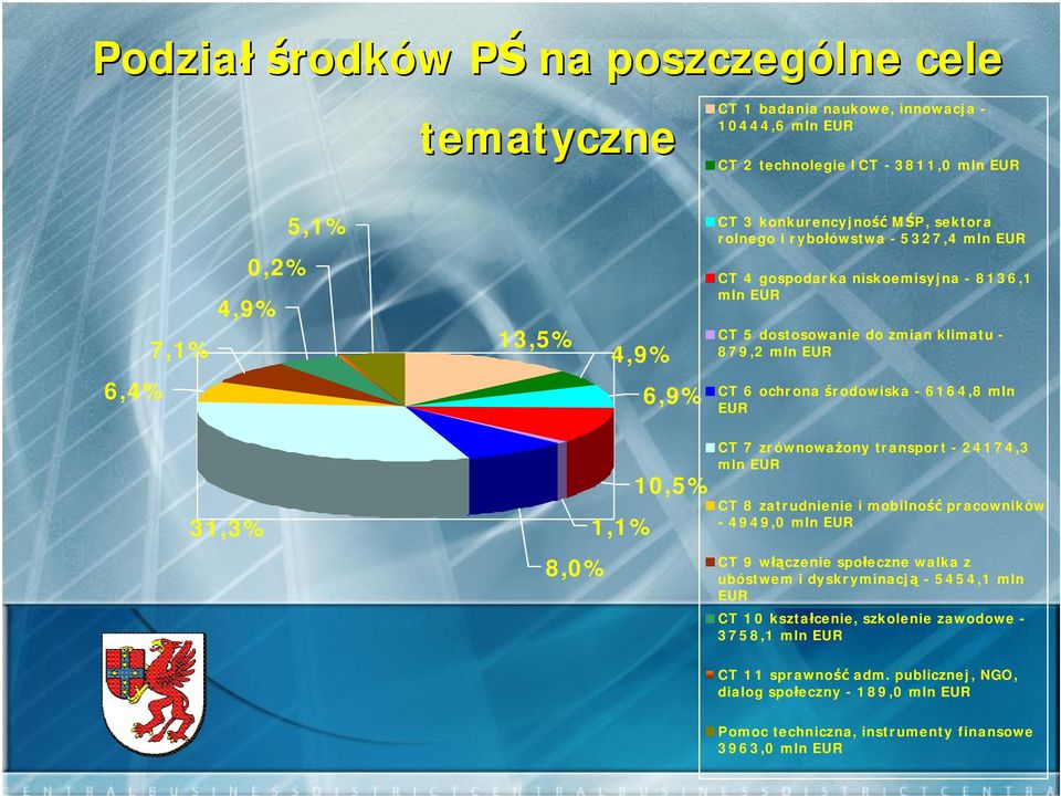 mln EUR 31,3% 8,0% 1,1% 10,5% CT 7 zrównoważony transport - 24174,3 mln EUR CT 8 zatrudnienie i mobilność pracowników - 4949,0 mln EUR CT 9 włączenie społeczne walka z ubóstwem i dyskryminacją -