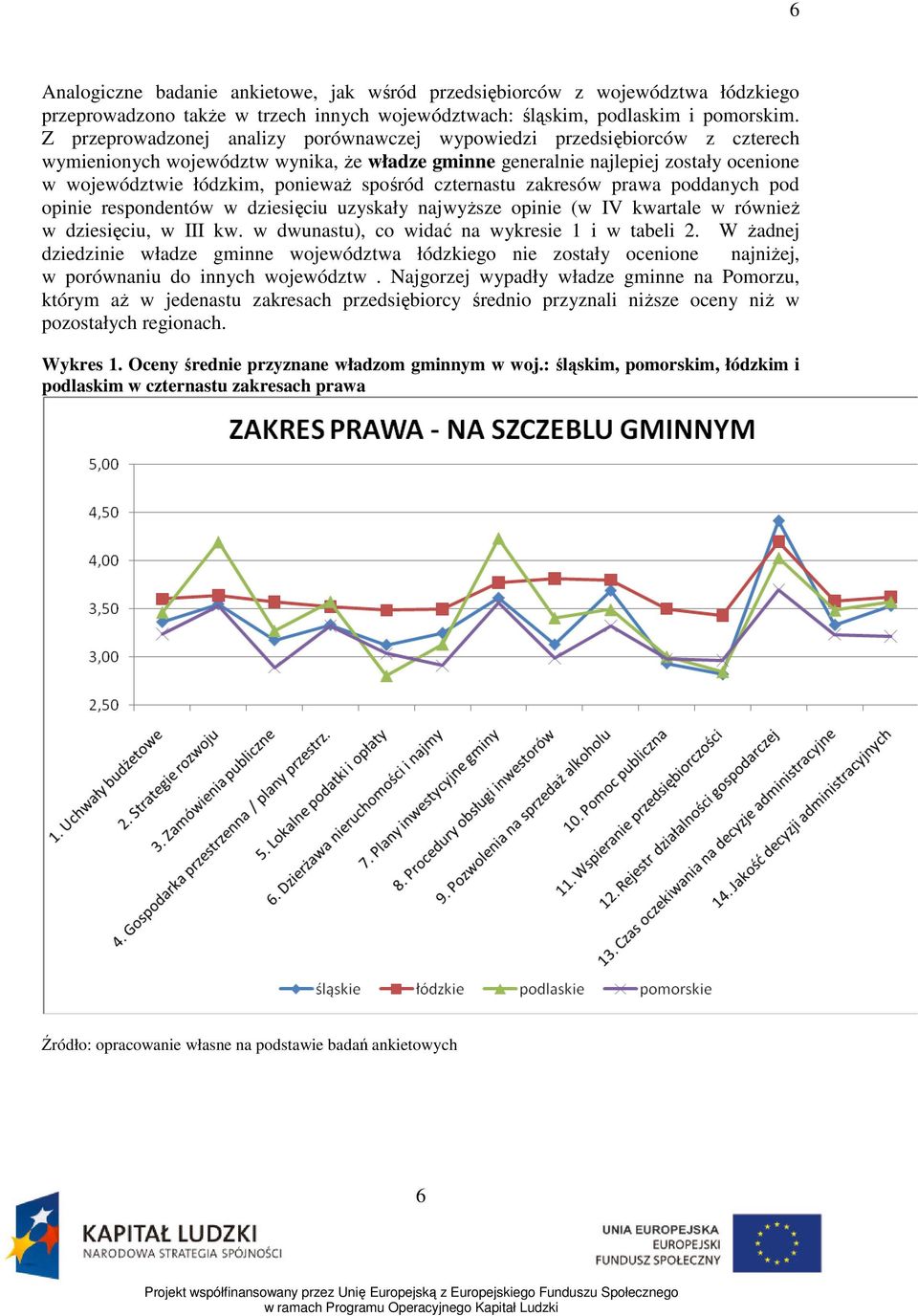 spośród czternastu zakresów prawa poddanych pod opinie respondentów w dziesięciu uzyskały najwyższe opinie (w IV kwartale w również w dziesięciu, w III kw.