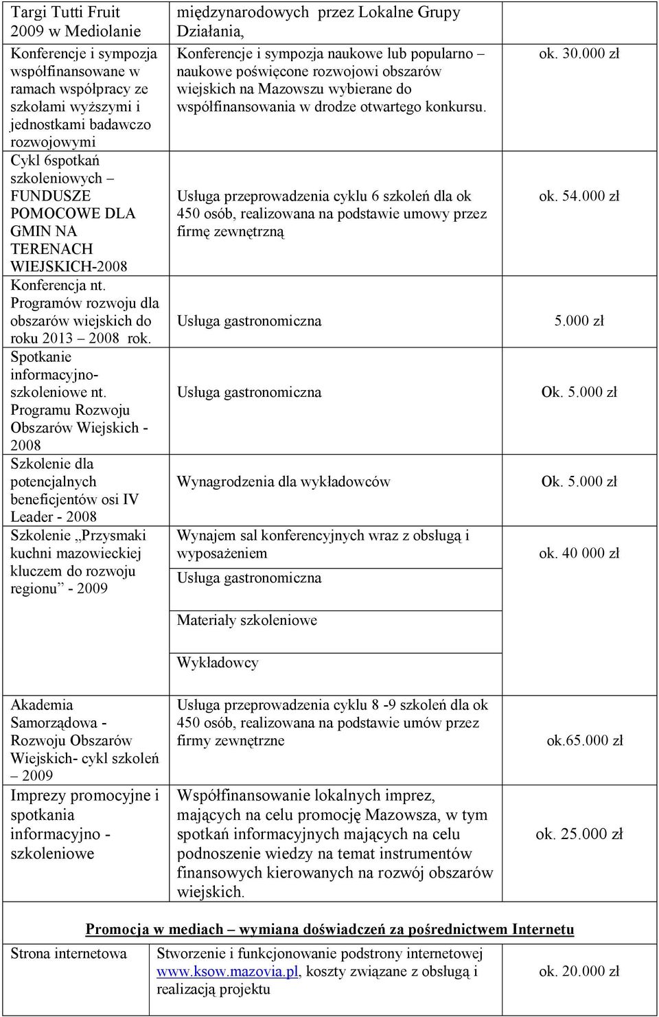 Programu Rozwoju Obszarów Wiejskich - Szkolenie dla potencjalnych beneficjentów osi IV Leader - Szkolenie Przysmaki kuchni mazowieckiej kluczem do rozwoju regionu - 2009 międzynarodowych przez