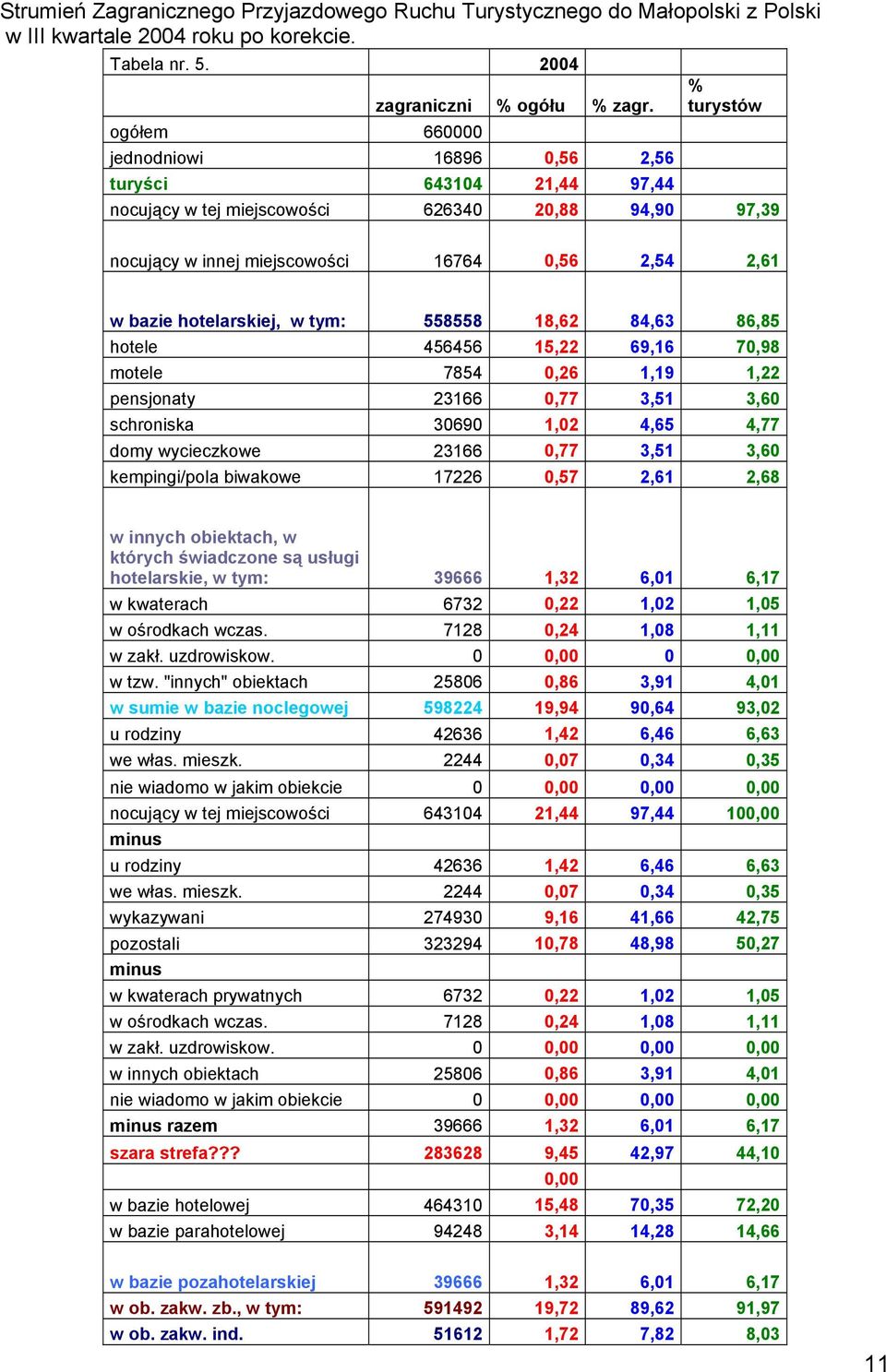 hotelarskiej, w tym: 558558 18,62 84,63 86,85 hotele 456456 15,22 69,16 70,98 motele 7854 0,26 1,19 1,22 pensjonaty 23166 0,77 3,51 3,60 schroniska 30690 1,02 4,65 4,77 domy wycieczkowe 23166 0,77