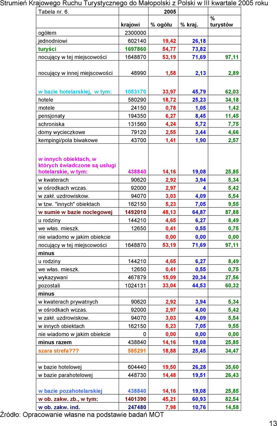 hotelarskiej, w tym: 1053170 33,97 45,79 62,03 hotele 580290 18,72 25,23 34,18 motele 24150 0,78 1,05 1,42 pensjonaty 194350 6,27 8,45 11,45 schroniska 131560 4,24 5,72 7,75 domy wycieczkowe 79120