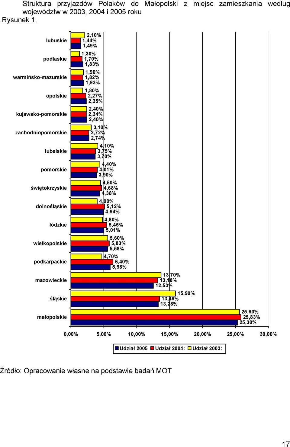 mazowieckie śląskie małopolskie 2,10% 1,44% 1,49% 1,30% 1,70% 1,83% 1,90% 1,82% 1,93% 1,80% 2,27% 2,35% 2,40% 2,34% 2,40% 3,10% 2,72% 2,74% 4,10% 3,75% 3,70% 4,40% 4,01% 3,90%