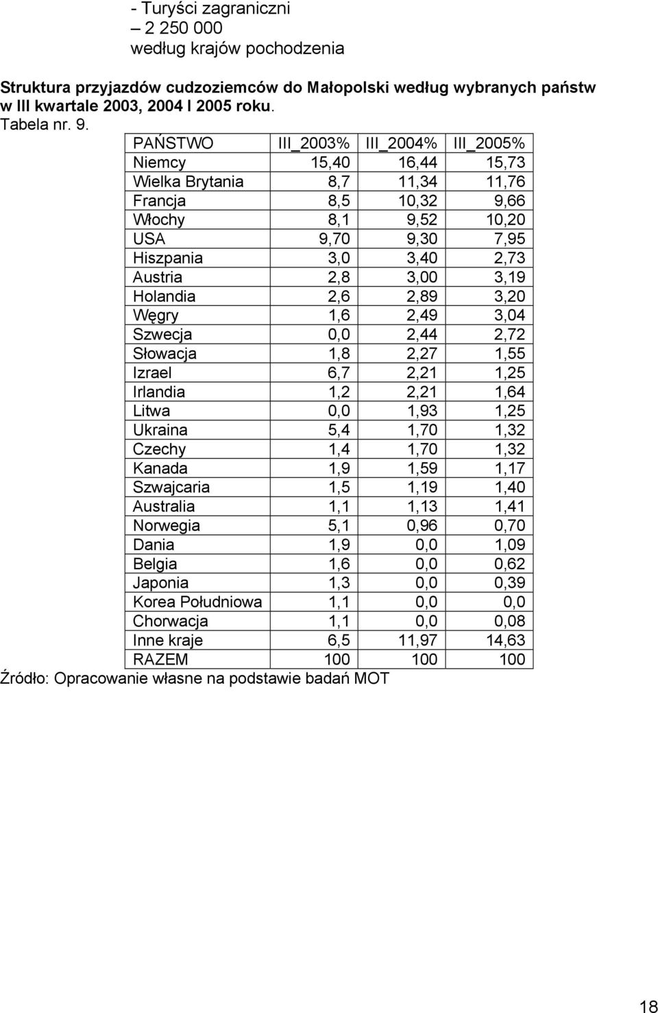 3,19 Holandia 2,6 2,89 3,20 Węgry 1,6 2,49 3,04 Szwecja 0,0 2,44 2,72 Słowacja 1,8 2,27 1,55 Izrael 6,7 2,21 1,25 Irlandia 1,2 2,21 1,64 Litwa 0,0 1,93 1,25 Ukraina 5,4 1,70 1,32 Czechy 1,4 1,70 1,32