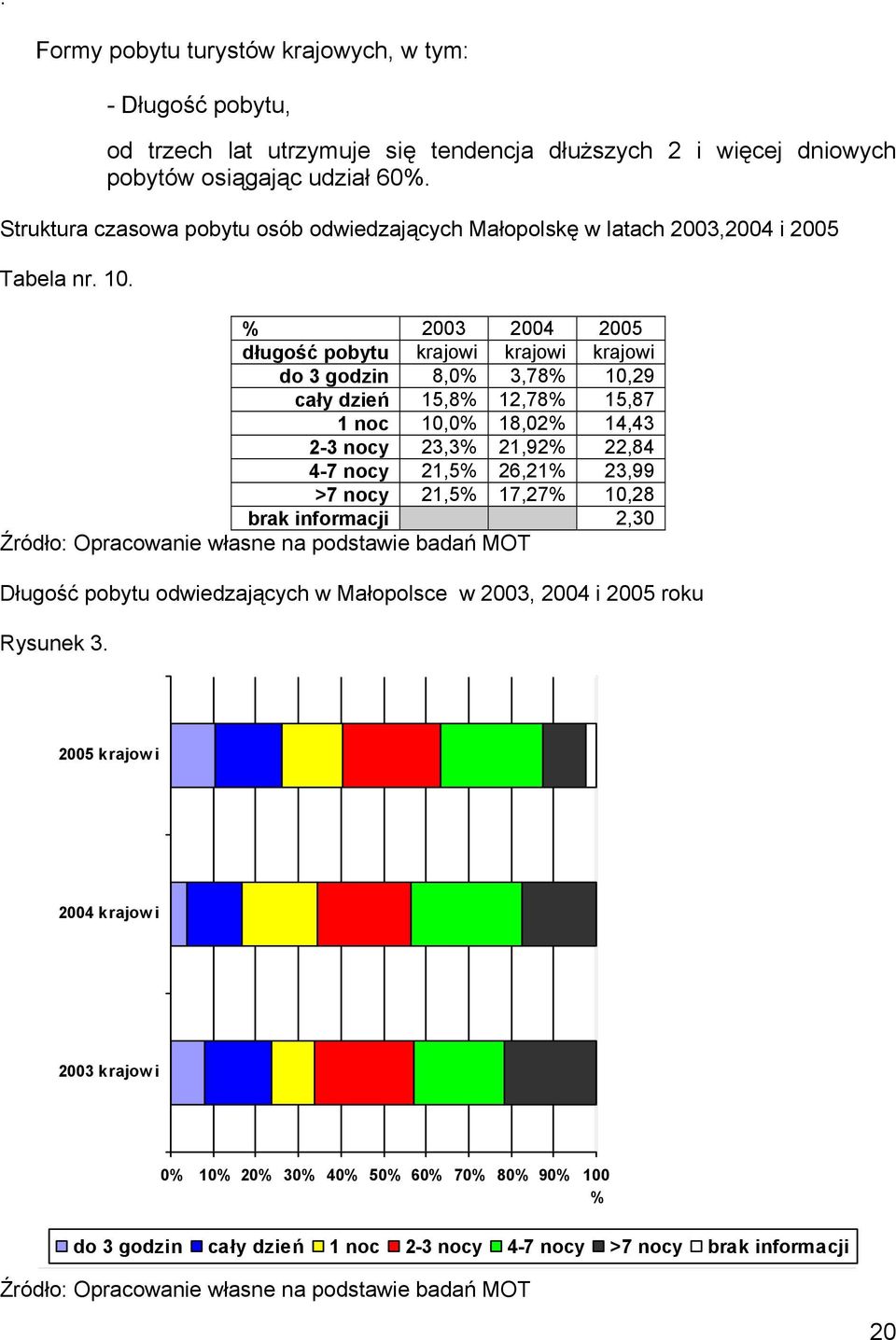 % 2003 2004 2005 długość pobytu krajowi krajowi krajowi do 3 godzin 8,0% 3,78% 10,29 cały dzień 15,8% 12,78% 15,87 1 noc 10,0% 18,02% 14,43 2-3 nocy 23,3% 21,92% 22,84 4-7 nocy 21,5%