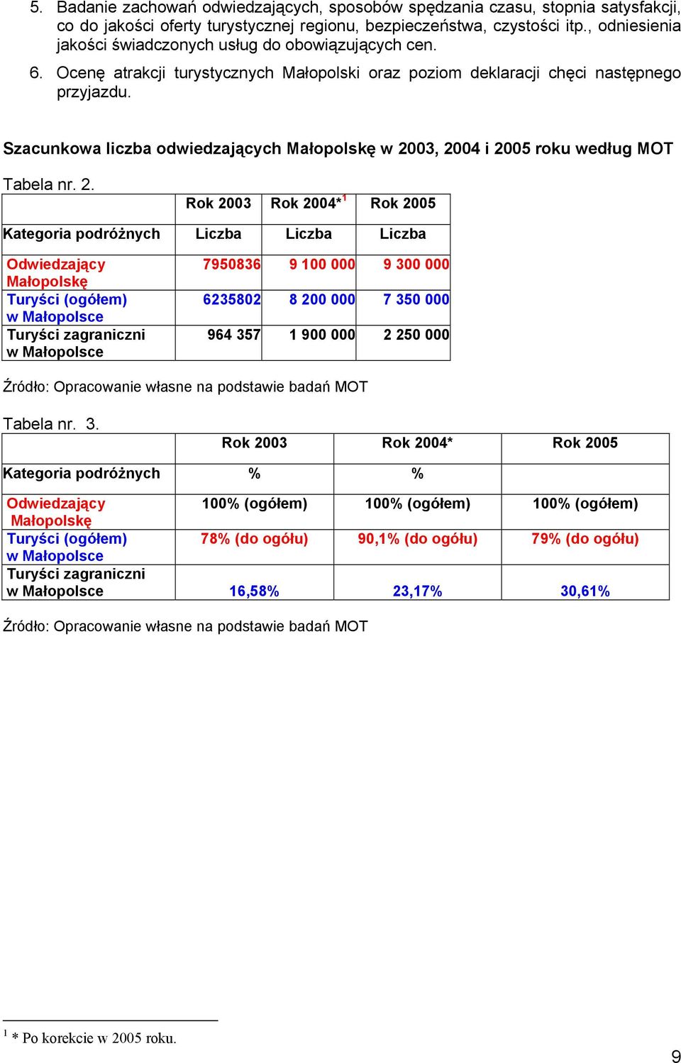 Szacunkowa liczba odwiedzających Małopolskę w 20