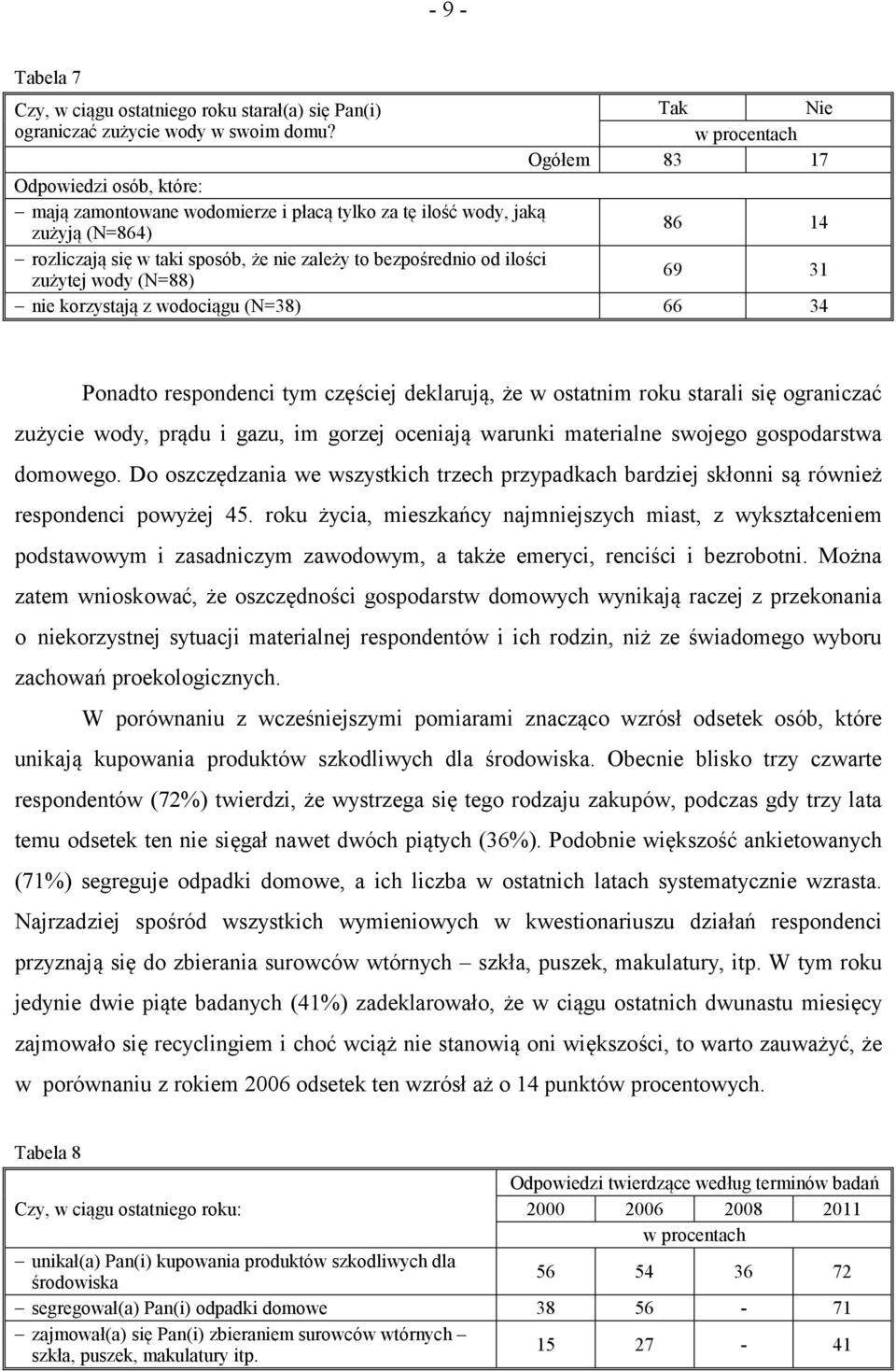 ilości zużytej wody (N=88) 69 31 nie korzystają z wodociągu (N=38) 66 34 Ponadto respondenci tym częściej deklarują, że w ostatnim roku starali się ograniczać zużycie wody, prądu i gazu, im gorzej