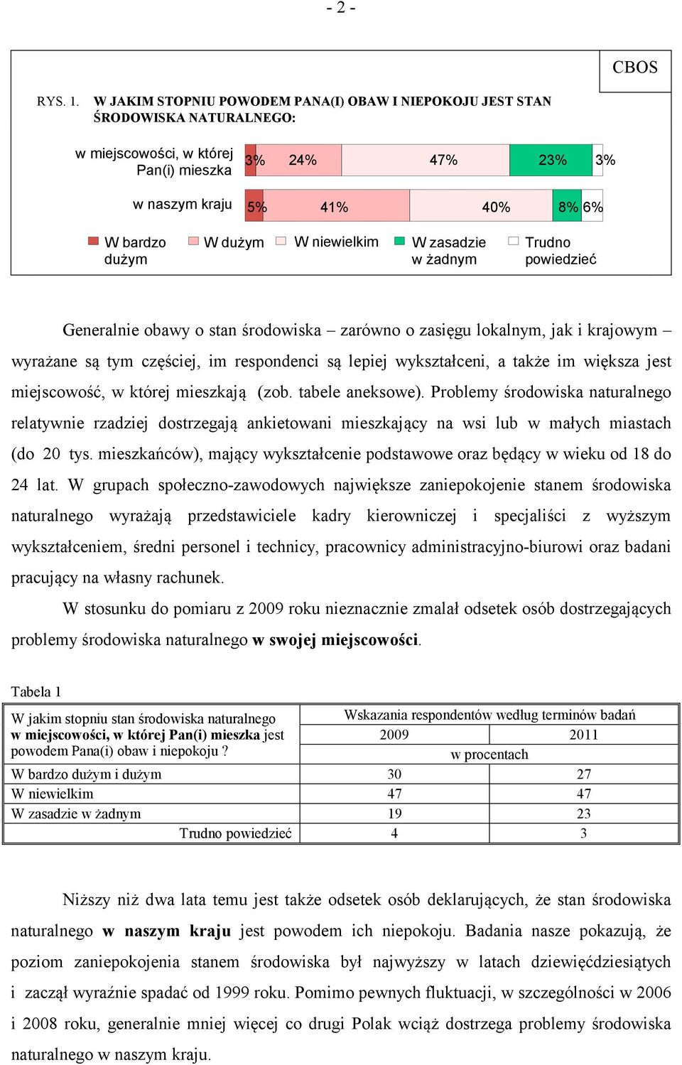 niewielkim W zasadzie w żadnym Trudno powiedzieć Generalnie obawy o stan środowiska zarówno o zasięgu lokalnym, jak i krajowym wyrażane są tym częściej, im respondenci są lepiej wykształceni, a także