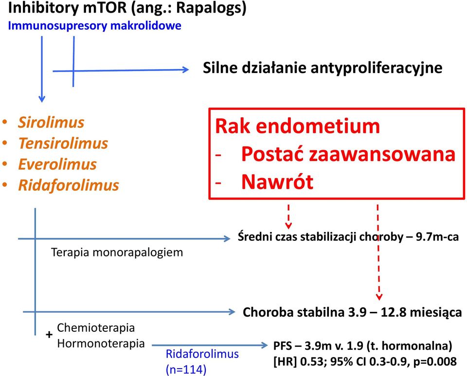 Everolimus Ridaforolimus Rak endometium - Postać zaawansowana - Nawrót Terapia monorapalogiem Średni
