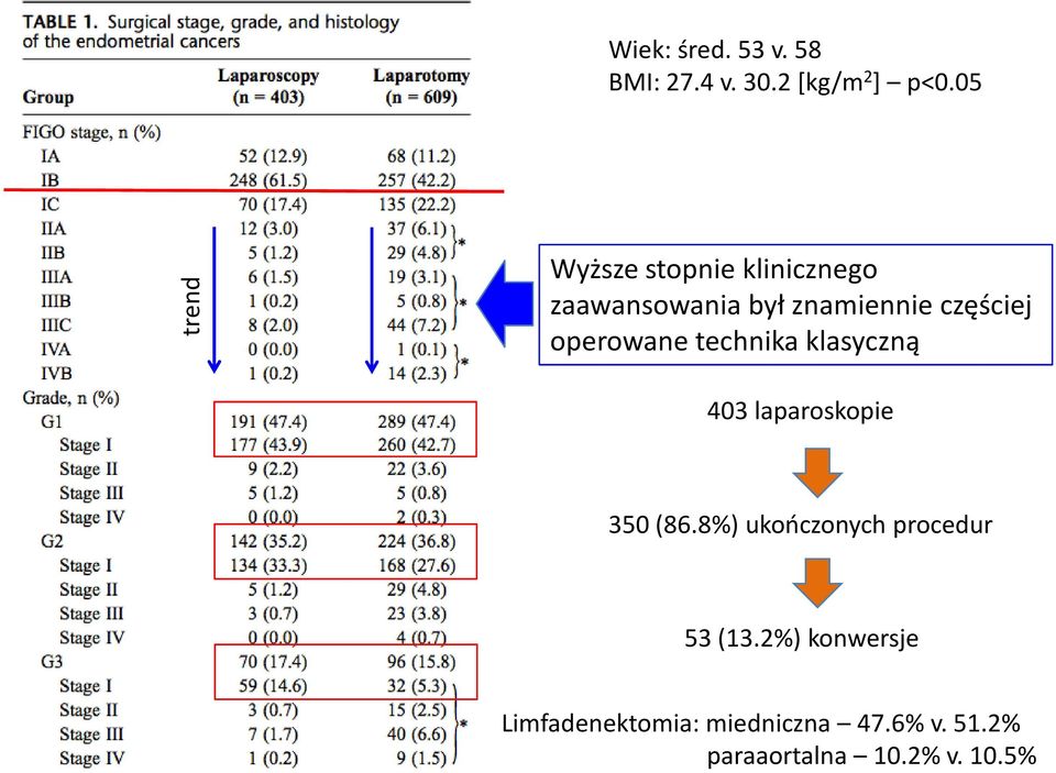 operowane technika klasyczną 403 laparoskopie 350 (86.