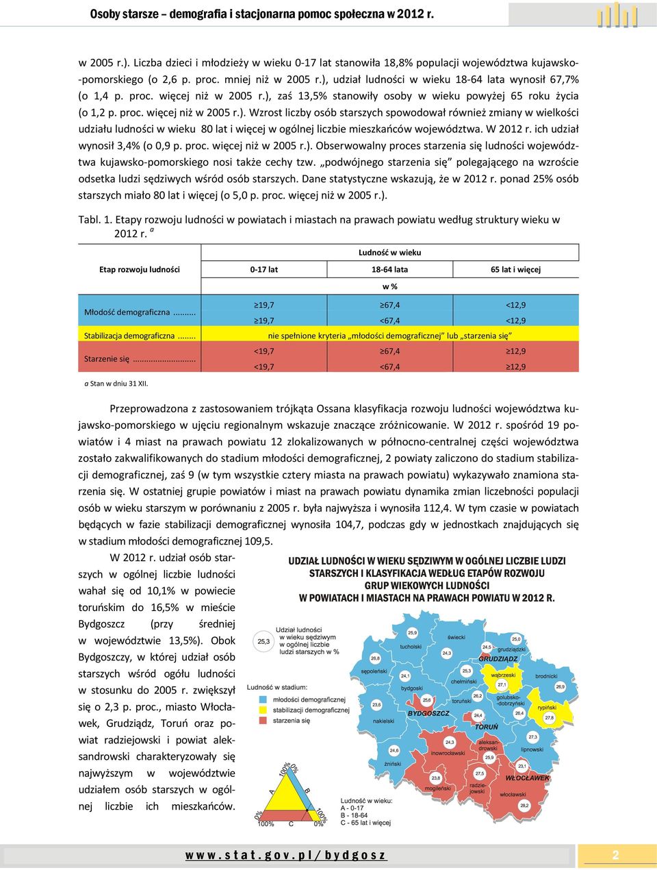 W 2012 r. ich udział wynosił 3,4% (o 0,9 p. proc. więcej niż w 2005 r.). Obserwowalny proces starzenia się ludności województwa kujawsko pomorskiego nosi także cechy tzw.