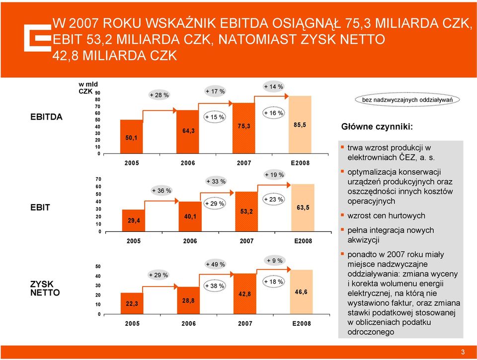 wzrost produkcji w elektrowniach ČEZ, a. s.