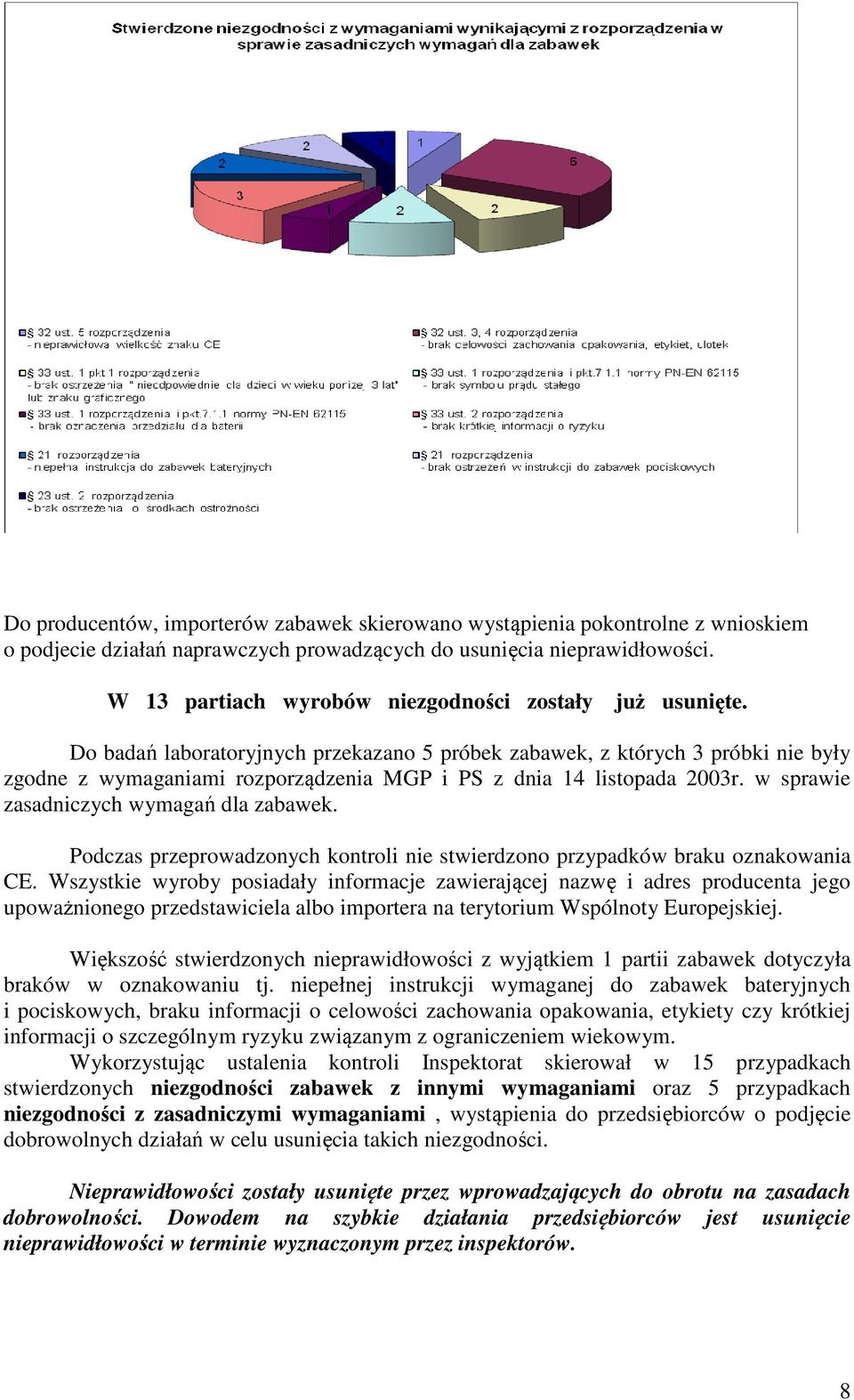 Do badań laboratoryjnych przekazano 5 próbek zabawek, z których 3 próbki nie były zgodne z wymaganiami rozporządzenia MGP i PS z dnia 14 listopada 2003r. w sprawie zasadniczych wymagań dla zabawek.