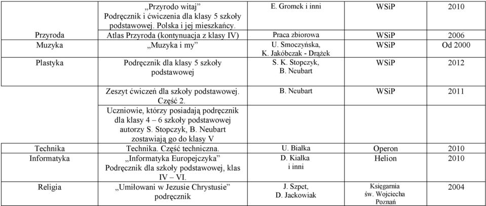 K. Stopczyk, B. Neubart WSiP 2012 Zeszyt ćwiczeń dla szkoły podstawowej. B. Neubart Część 2. Uczniowie, którzy posiadają podręcznik dla klasy 4 6 szkoły podstawowej autorzy S. Stopczyk, B. Neubart zostawiają go do klasy V Technika Technika.