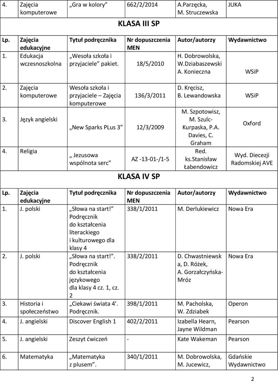 Lewandowska WSiP M. Szpotowisz, M. Szulc- Kurpaska, P.A. Davies, C. Graham Red. ks.stanisław Łabendowicz Oxford Wyd. Diecezji Radomskiej AVE 1. J. polski Słowa na start!
