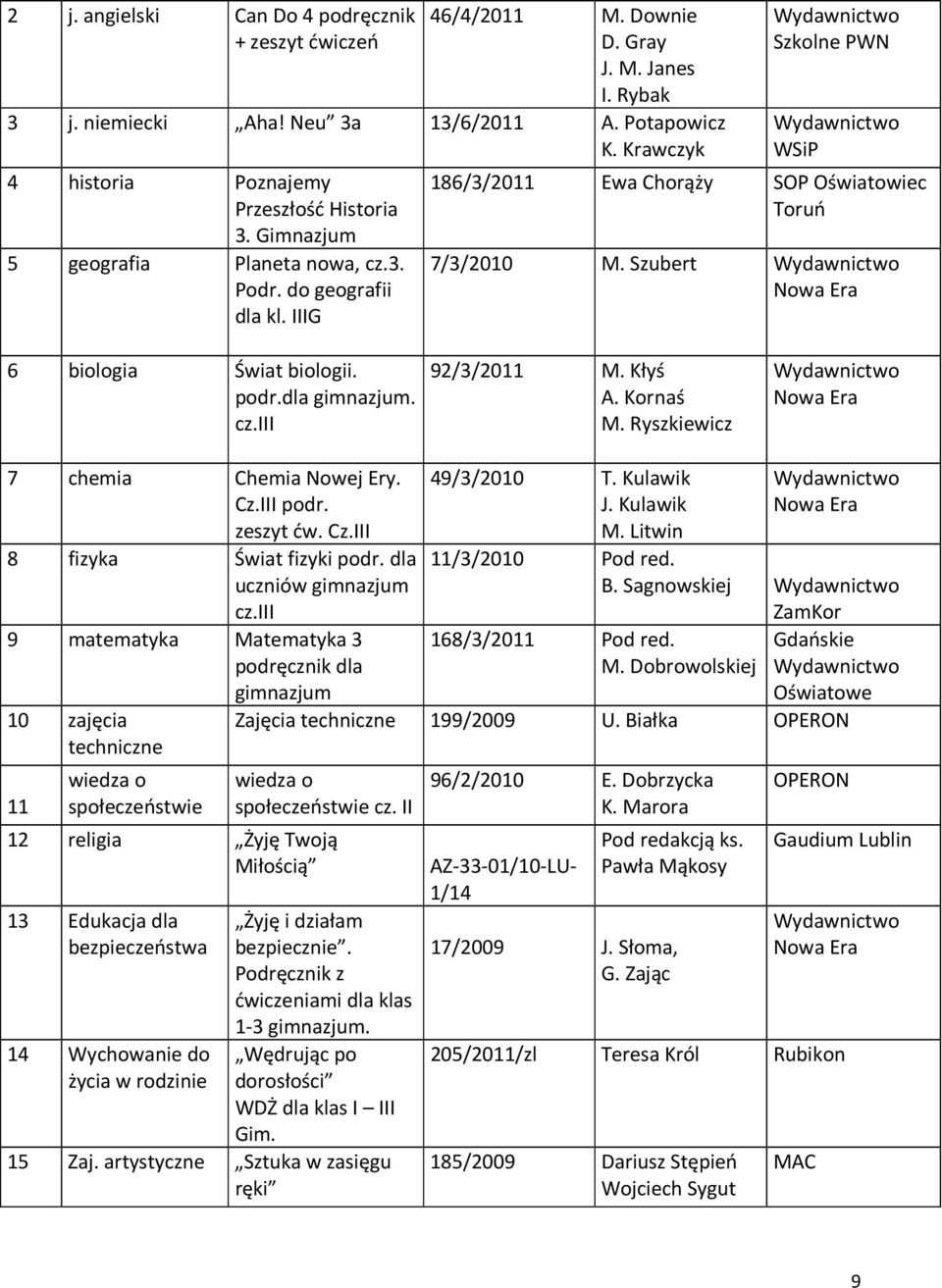 Szubert 6 biologia Świat biologii. podr.dla gimnazjum. cz.iii 92/3/2011 M. Kłyś A. Kornaś M. Ryszkiewicz 7 chemia Chemia Nowej Ery. Cz.III podr. zeszyt ćw. Cz.III 8 fizyka Świat fizyki podr.