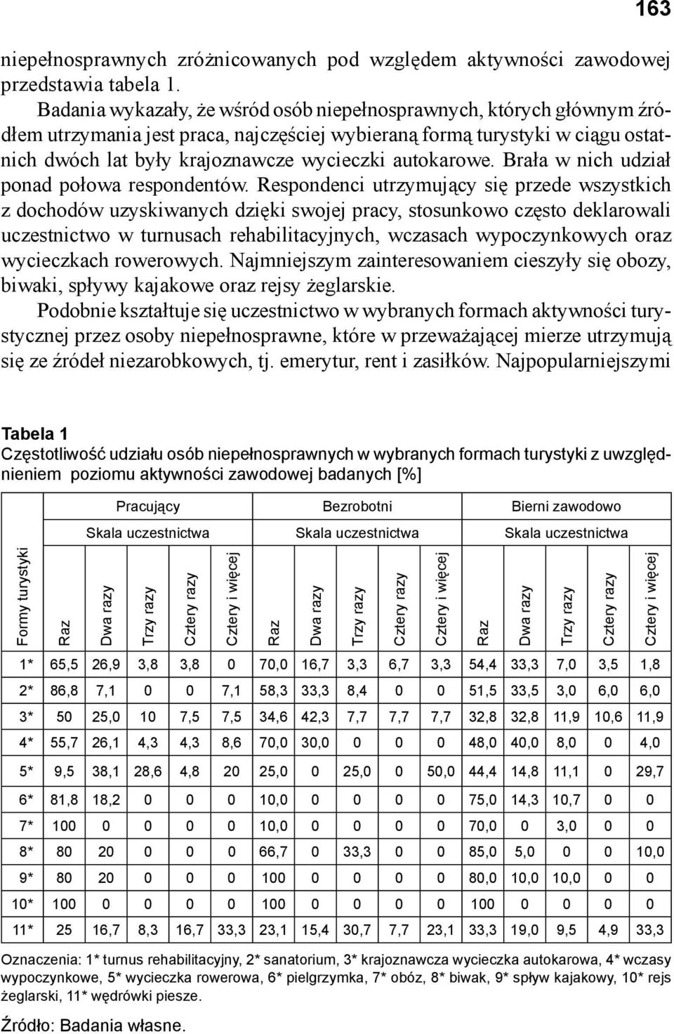 autokarowe. Brała w nich udział ponad połowa respondentów.