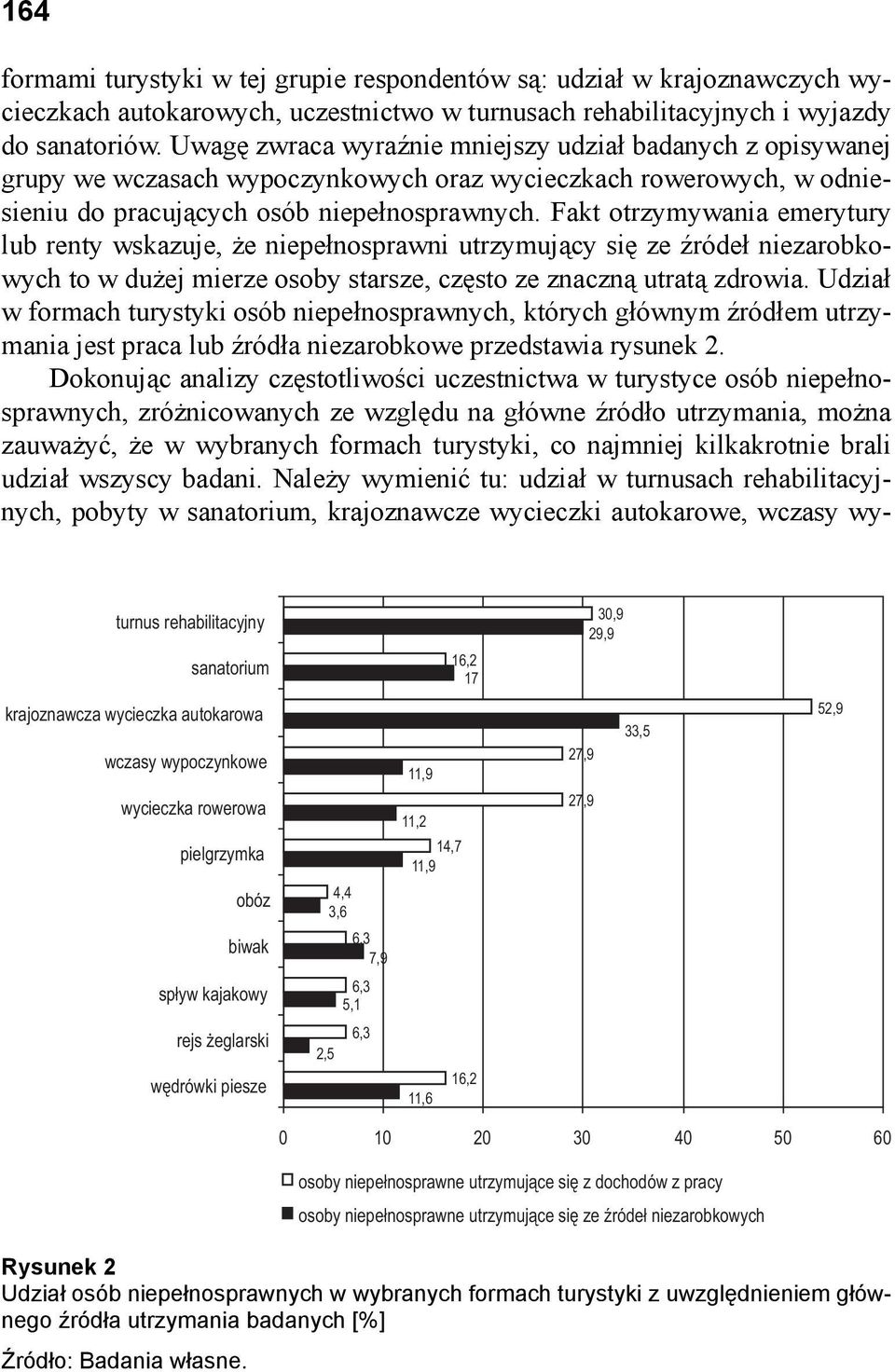 Fakt otrzymywania emerytury lub renty wskazuje, że niepełnosprawni utrzymujący się ze źródeł niezarobkowych to w dużej mierze osoby starsze, często ze znaczną utratą zdrowia.