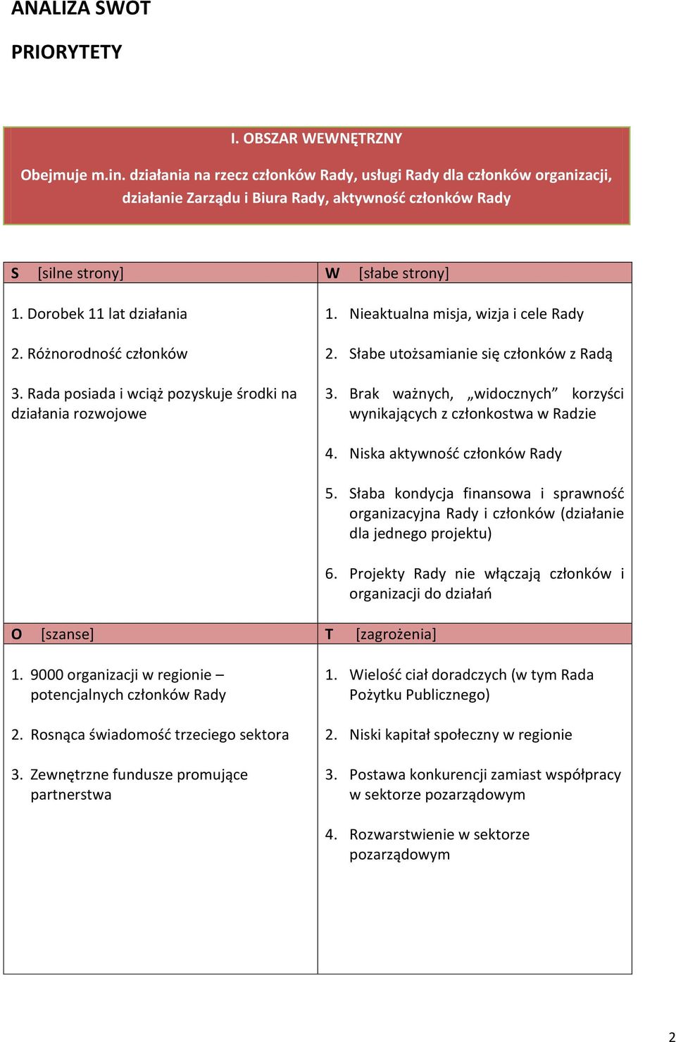 Różnorodność członków 3. Rada posiada i wciąż pozyskuje środki na działania rozwojowe 1. Nieaktualna misja, wizja i cele Rady 2. Słabe utożsamianie się członków z Radą 3.