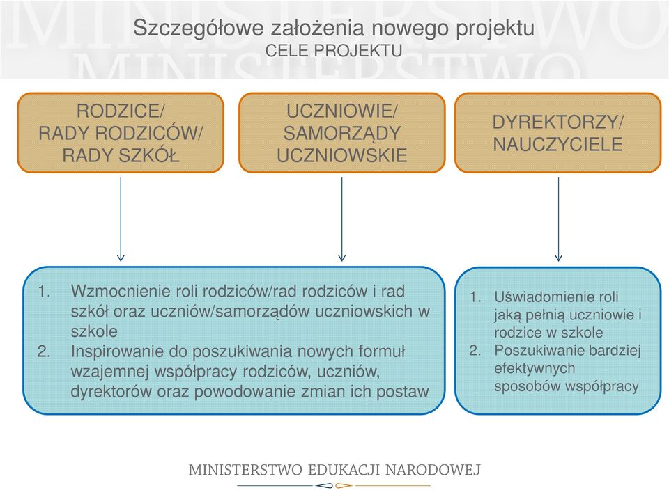 Wzmocnienie roli rodziców/rad rodziców i rad szkół oraz uczniów/samorządów uczniowskich w szkole 2.