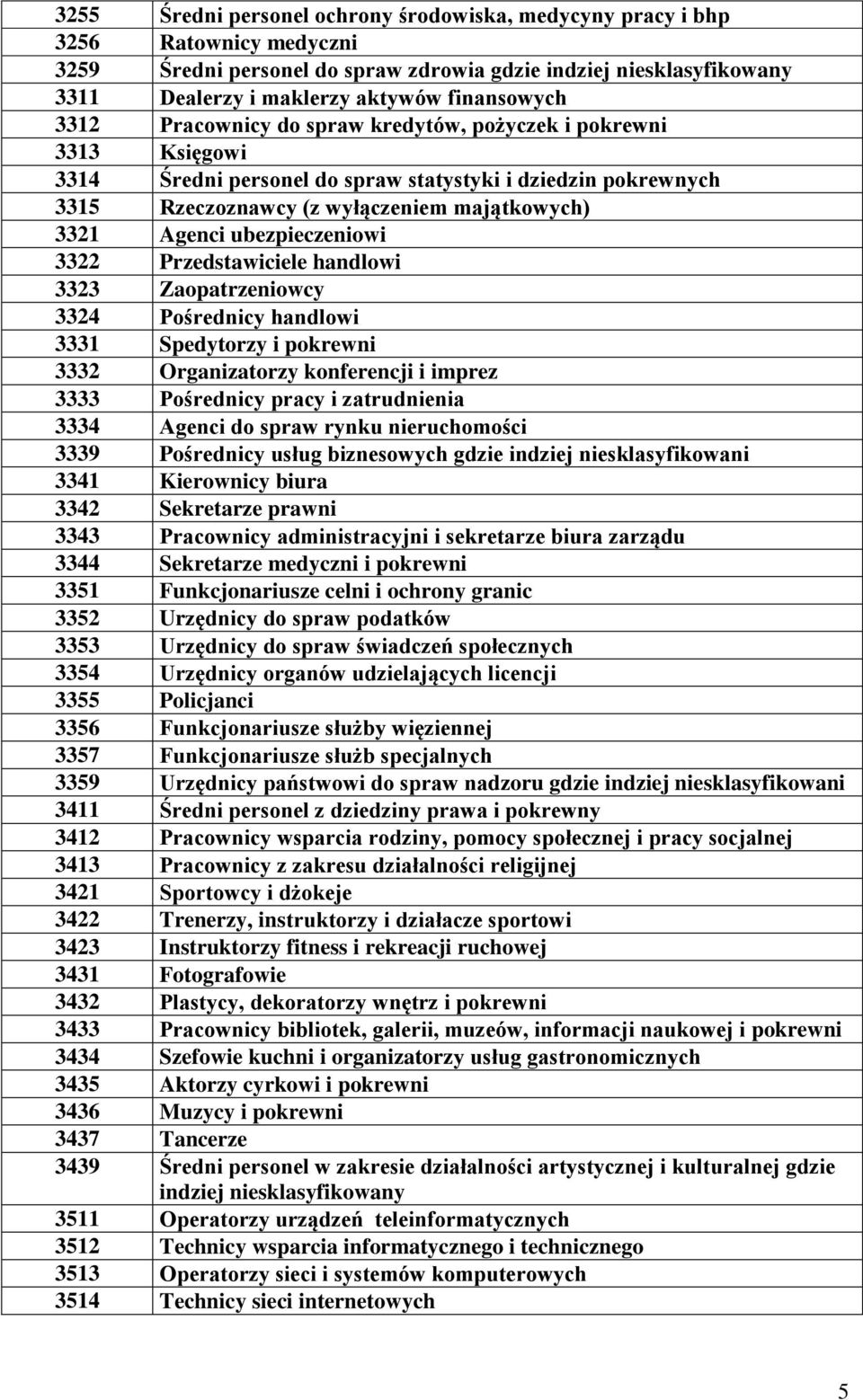 Agenci ubezpieczeniowi 3322 Przedstawiciele handlowi 3323 Zaopatrzeniowcy 3324 Pośrednicy handlowi 3331 Spedytorzy i pokrewni 3332 Organizatorzy konferencji i imprez 3333 Pośrednicy pracy i