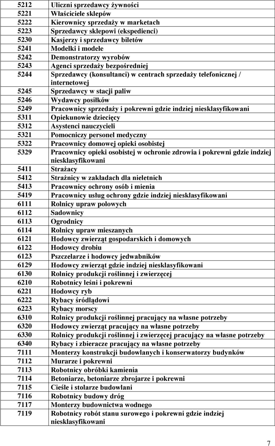 Pracownicy sprzedaży i pokrewni gdzie indziej niesklasyfikowani 5311 Opiekunowie dziecięcy 5312 Asystenci nauczycieli 5321 Pomocniczy personel medyczny 5322 Pracownicy domowej opieki osobistej 5329