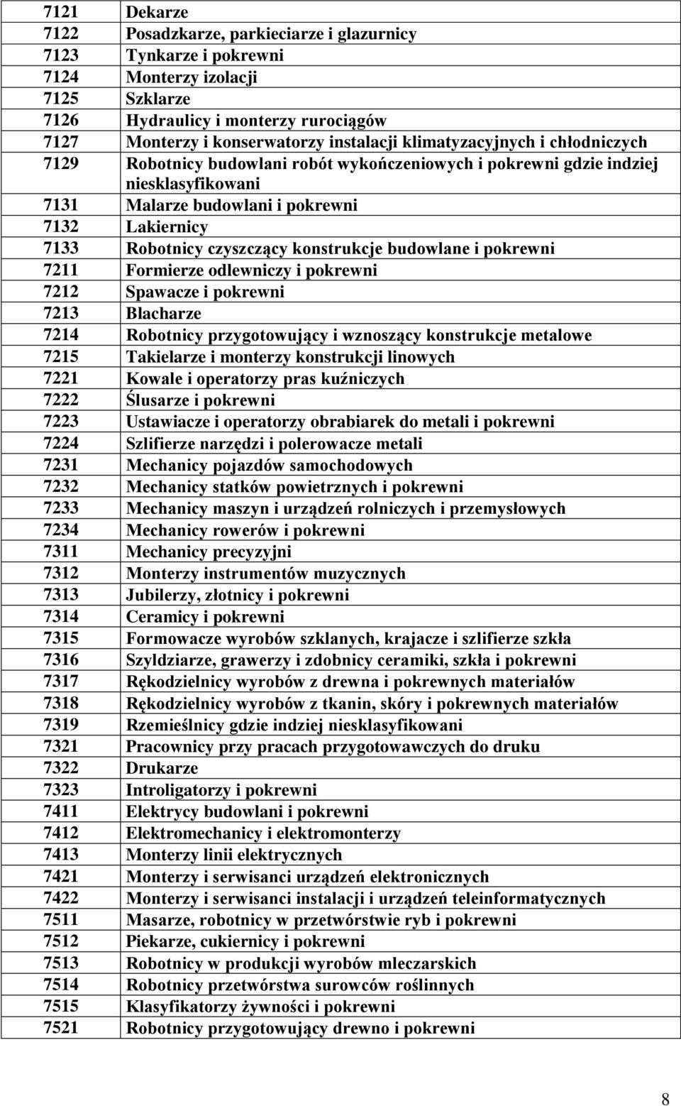 konstrukcje budowlane i pokrewni 7211 Formierze odlewniczy i pokrewni 7212 Spawacze i pokrewni 7213 Blacharze 7214 Robotnicy przygotowujący i wznoszący konstrukcje metalowe 7215 Takielarze i monterzy
