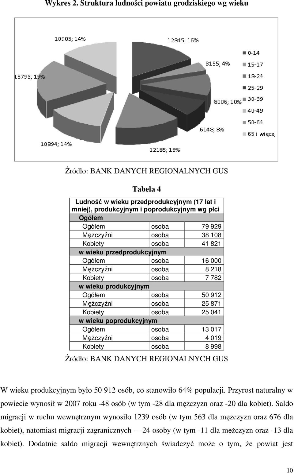 Kobiety osoba 41 821 w wieku przedprodukcyjnym Ogółem osoba 16 000 Mężczyźni osoba 8 218 Kobiety osoba 7 782 w wieku produkcyjnym Ogółem osoba 50 912 Mężczyźni osoba 25 871 Kobiety osoba 25 041 w