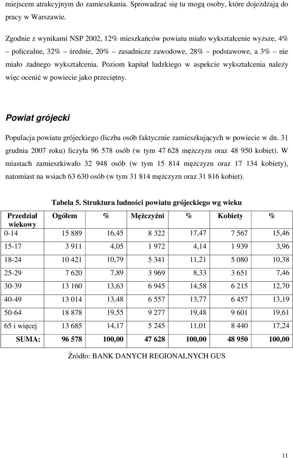 Poziom kapitał ludzkiego w aspekcie wykształcenia należy więc ocenić w powiecie jako przeciętny. Powiat grójecki Populacja powiatu grójeckiego (liczba osób faktycznie zamieszkujących w powiecie w dn.