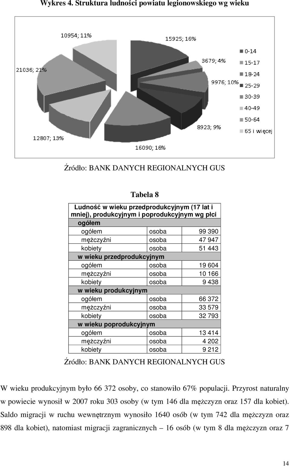 kobiety osoba 51 443 w wieku przedprodukcyjnym ogółem osoba 19 604 mężczyźni osoba 10 166 kobiety osoba 9 438 w wieku produkcyjnym ogółem osoba 66 372 mężczyźni osoba 33 579 kobiety osoba 32 793 w