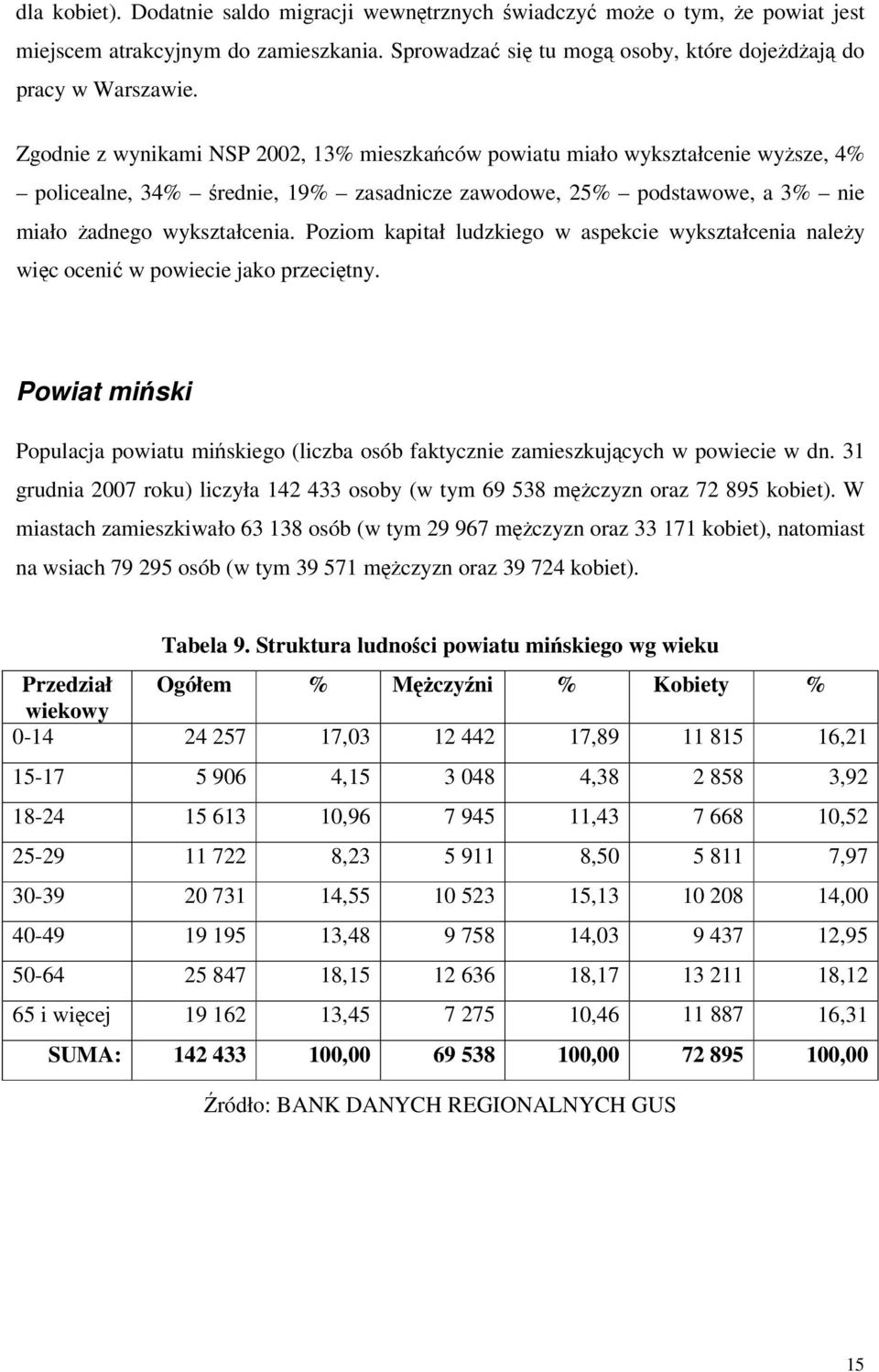 Poziom kapitał ludzkiego w aspekcie wykształcenia należy więc ocenić w powiecie jako przeciętny. Powiat miński Populacja powiatu mińskiego (liczba osób faktycznie zamieszkujących w powiecie w dn.