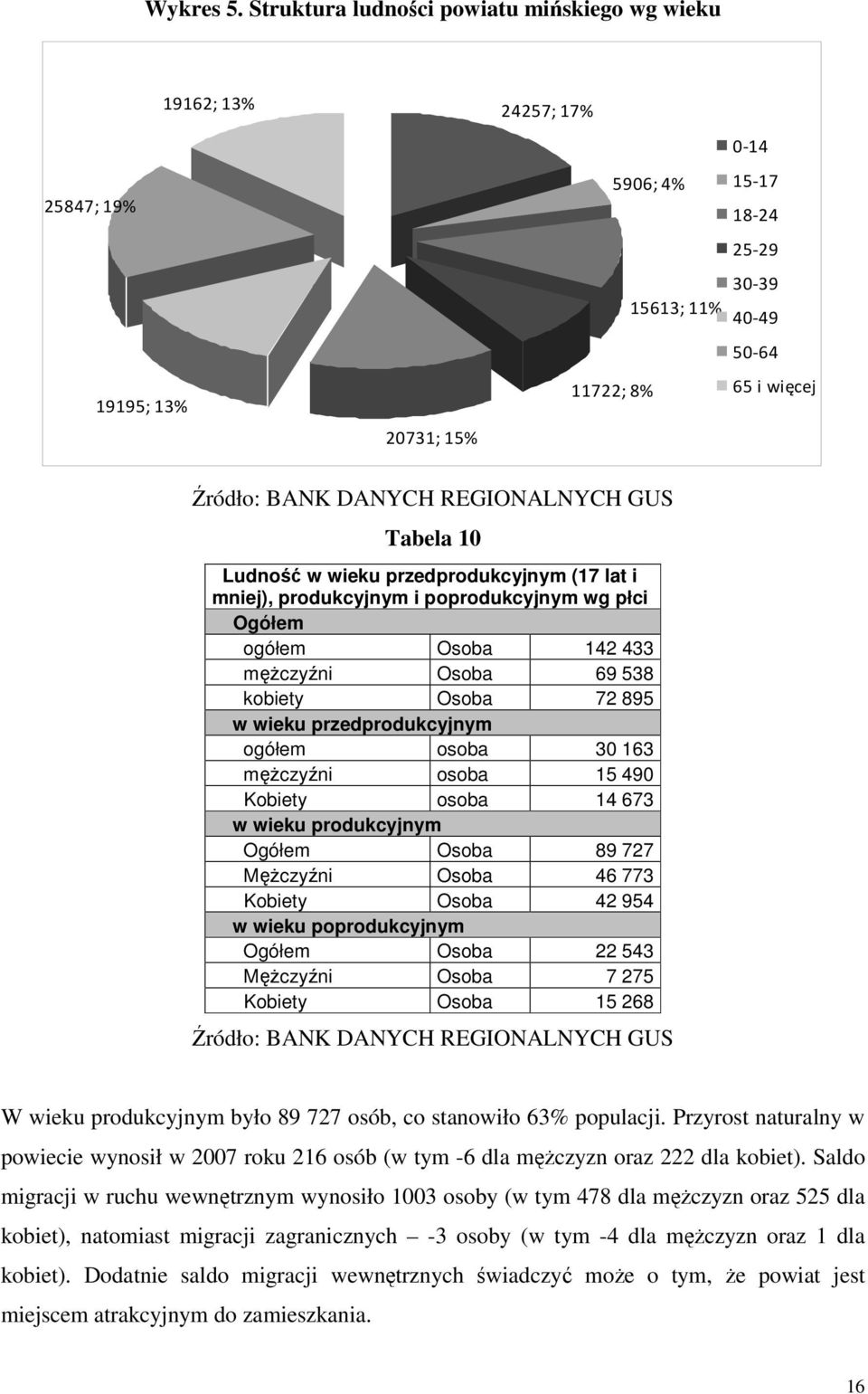 Ludność w wieku przedprodukcyjnym (17 lat i mniej), produkcyjnym i poprodukcyjnym wg płci Ogółem ogółem Osoba 142 433 mężczyźni Osoba 69 538 kobiety Osoba 72 895 w wieku przedprodukcyjnym ogółem