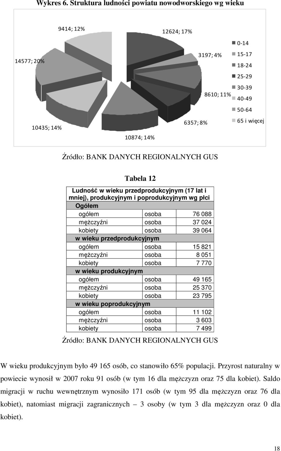 Ludność w wieku przedprodukcyjnym (17 lat i mniej), produkcyjnym i poprodukcyjnym wg płci Ogółem ogółem osoba 76 088 mężczyźni osoba 37 024 kobiety osoba 39 064 w wieku przedprodukcyjnym ogółem osoba