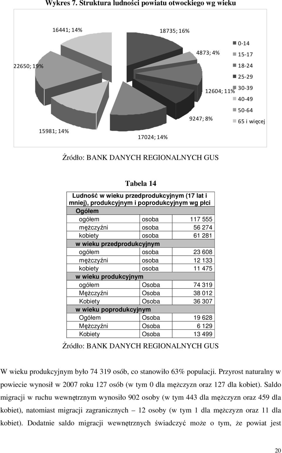 Ludność w wieku przedprodukcyjnym (17 lat i mniej), produkcyjnym i poprodukcyjnym wg płci Ogółem ogółem osoba 117 555 mężczyźni osoba 56 274 kobiety osoba 61 281 w wieku przedprodukcyjnym ogółem