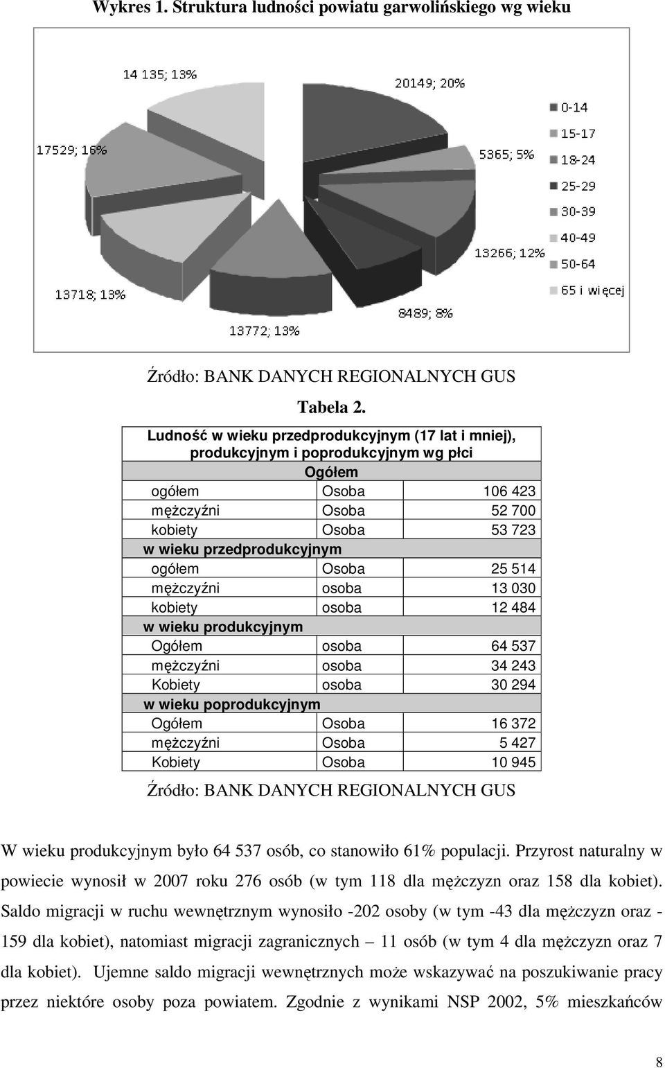 Osoba 25 514 mężczyźni osoba 13 030 kobiety osoba 12 484 w wieku produkcyjnym Ogółem osoba 64 537 mężczyźni osoba 34 243 Kobiety osoba 30 294 w wieku poprodukcyjnym Ogółem Osoba 16 372 mężczyźni