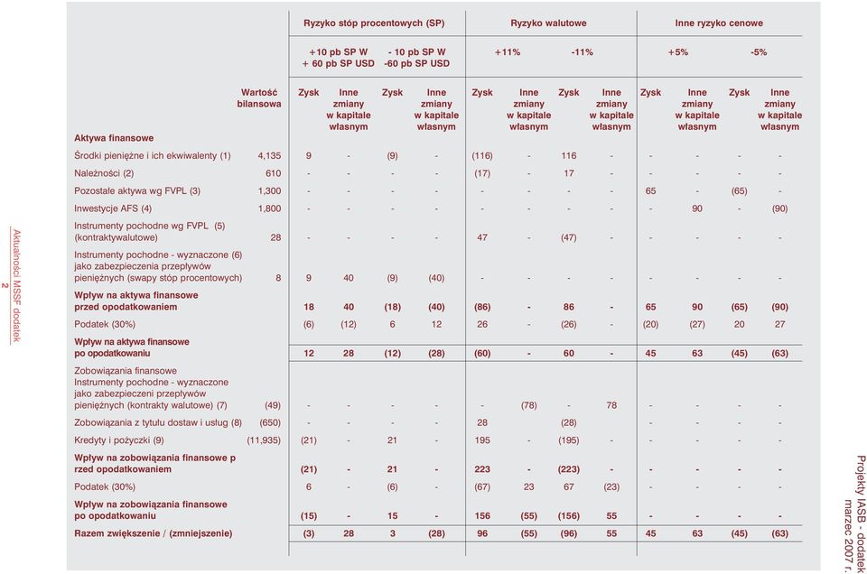 pieniężne i ich ekwiwalenty (1) 4,135 9 - (9) - (116) - 116 - - - - - Należności (2) 610 - - - - (17) - 17 - - - - - Pozostałe aktywa wg FVPL (3) 1,300 - - - - - - - - 65 - (65) - Inwestycje AFS (4)
