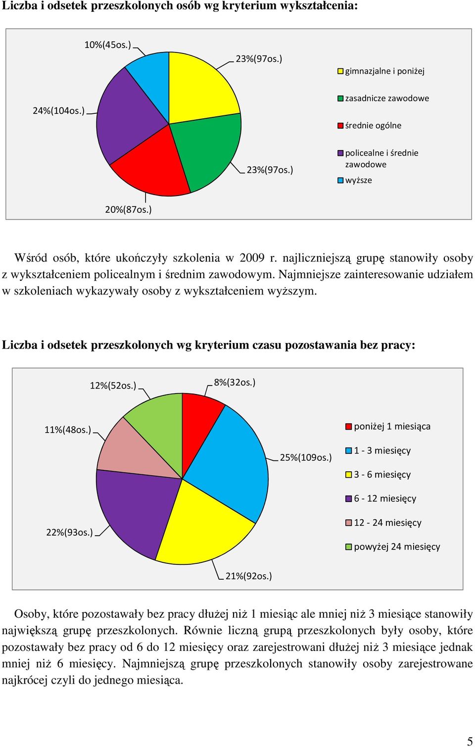 Najmniejsze zainteresowanie udziałem w szkoleniach wykazywały osoby z wykształceniem wyższym. Liczba i odsetek przeszkolonych wg kryterium czasu pozostawania bez pracy: 12%(52os.) 8%(32os.) 11%(48os.