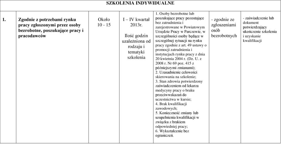 Osoby bezrobotne lub poszukujące pracy pozostające bez zatrudnienia i zarejestrowane w Powiatowym Urzędzie Pracy w Parczewie, w szczególności osoby będące w szczególnej sytuacji na rynku pracy