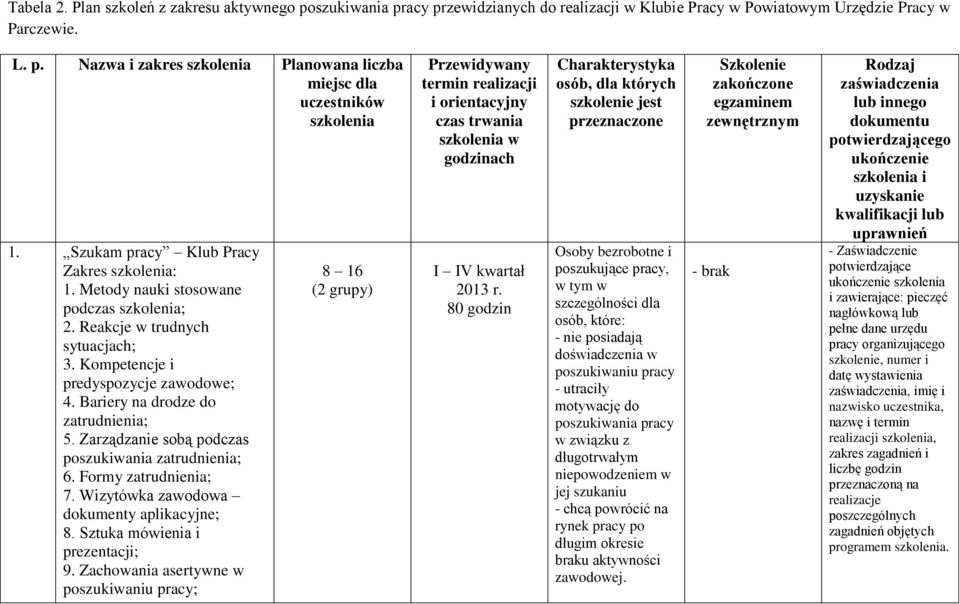 Bariery na drodze do zatrudnienia; 5. Zarządzanie sobą podczas poszukiwania zatrudnienia; 6. Formy zatrudnienia; 7. Wizytówka zawodowa dokumenty aplikacyjne; 8. Sztuka mówienia i prezentacji; 9.